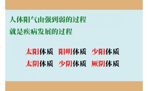 人體陽氣由強到弱的過程，就是疾病發(fā)展的過程